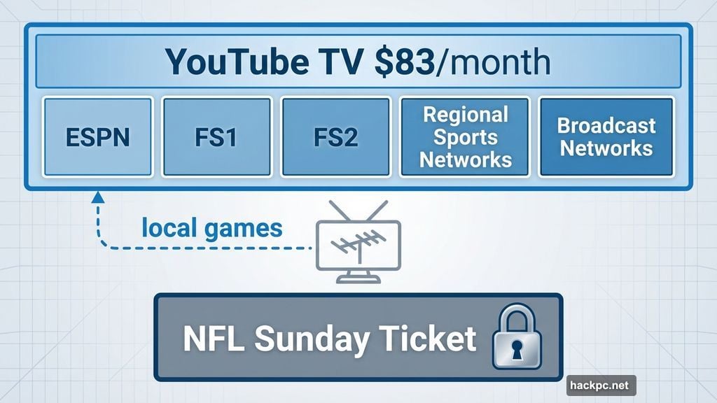 YouTube TV owns exclusive rights to NFL Sunday Ticket
