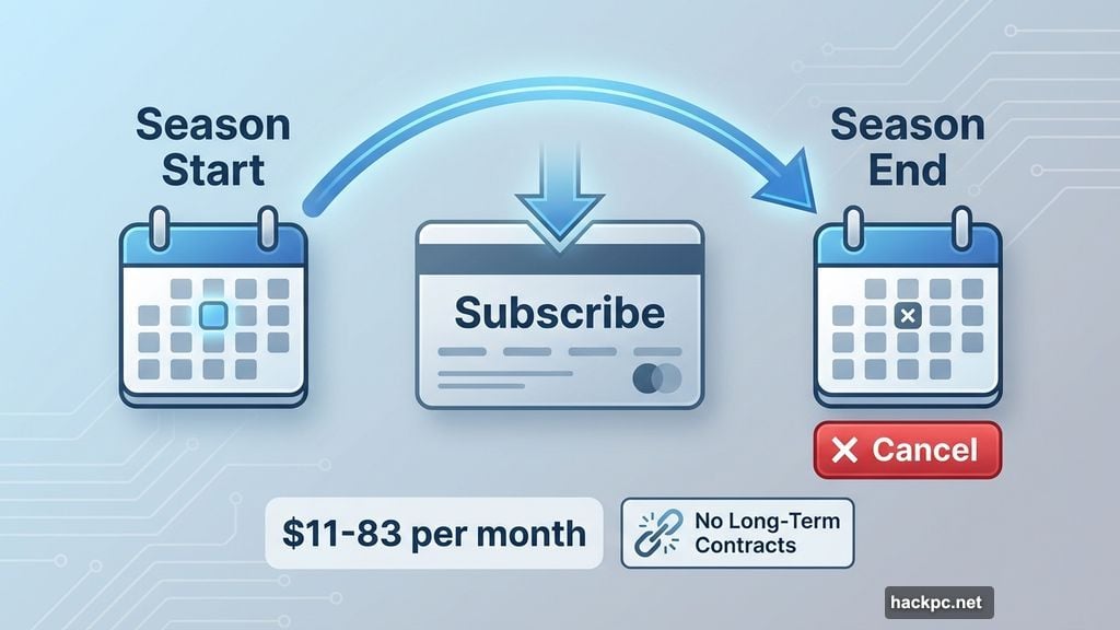 Sign up when your season starts and cancel when ends