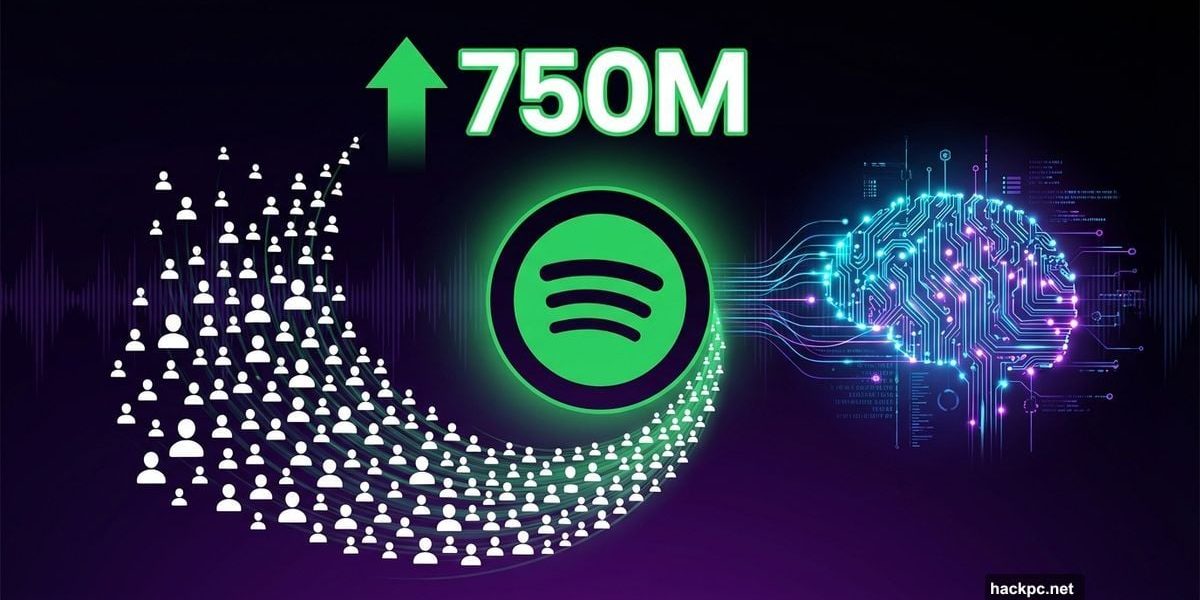 Spotify logo surrounded by user icons with AI circuit pattern showing growth to 750 million