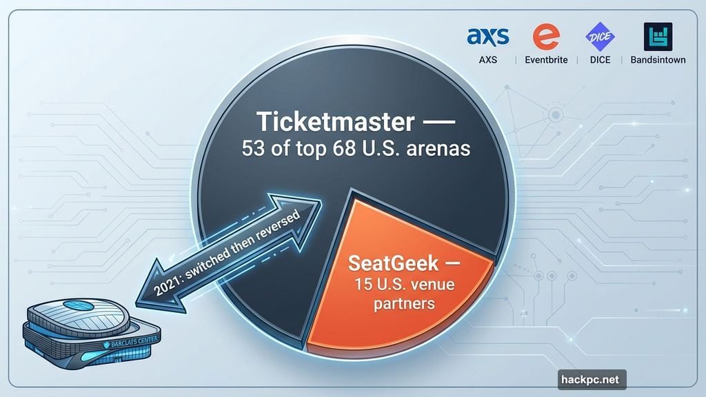 Ticketmaster controls 53 top U.S. arenas versus SeatGeek's 15 venue partners
