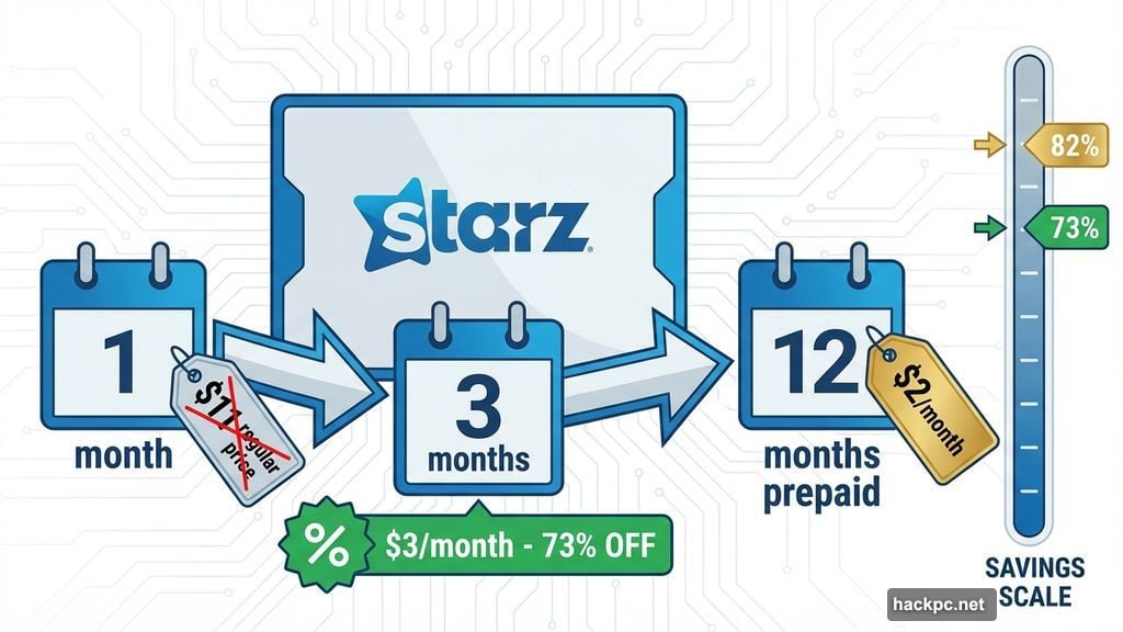Starz three month deal at three dollars offers seventy three percent discount