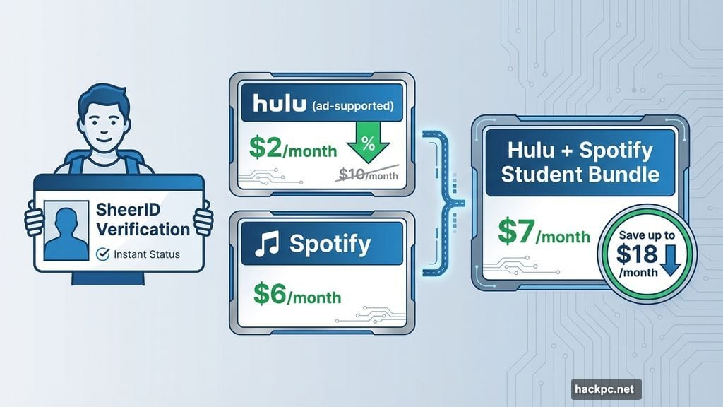 Hulu Spotify student bundle costs seven dollars saving eighteen monthly