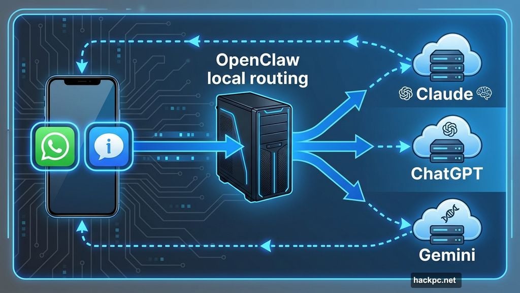 OpenClaw routes messages through WhatsApp to AI model servers