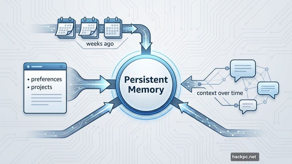 Persistent memory tracks conversations, preferences, and ongoing projects over time