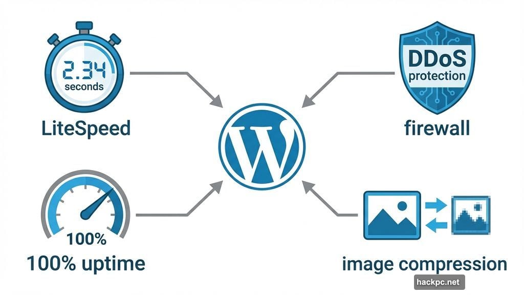 WordPress hosting features include LiteSpeed servers and automated image optimization