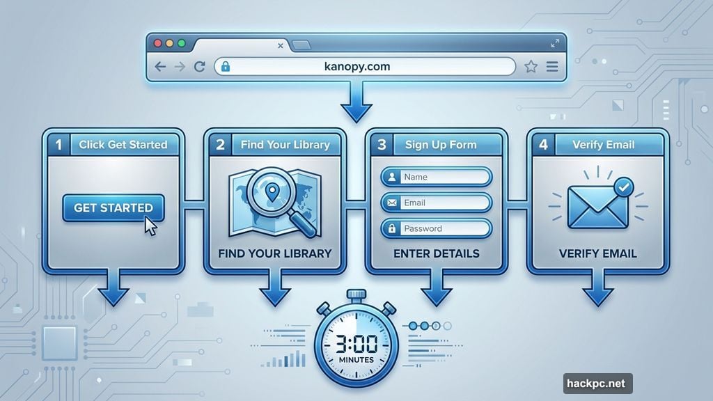 Five minute Kanopy setup process from website to verification