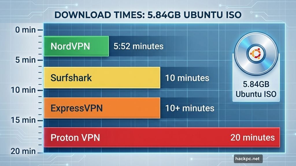 NordVPN downloaded Ubuntu installer in five minutes fifty-two seconds