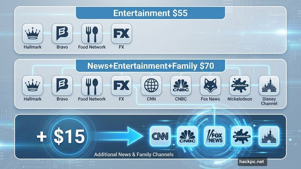 Adding news networks increases monthly cost by fifteen dollars premium