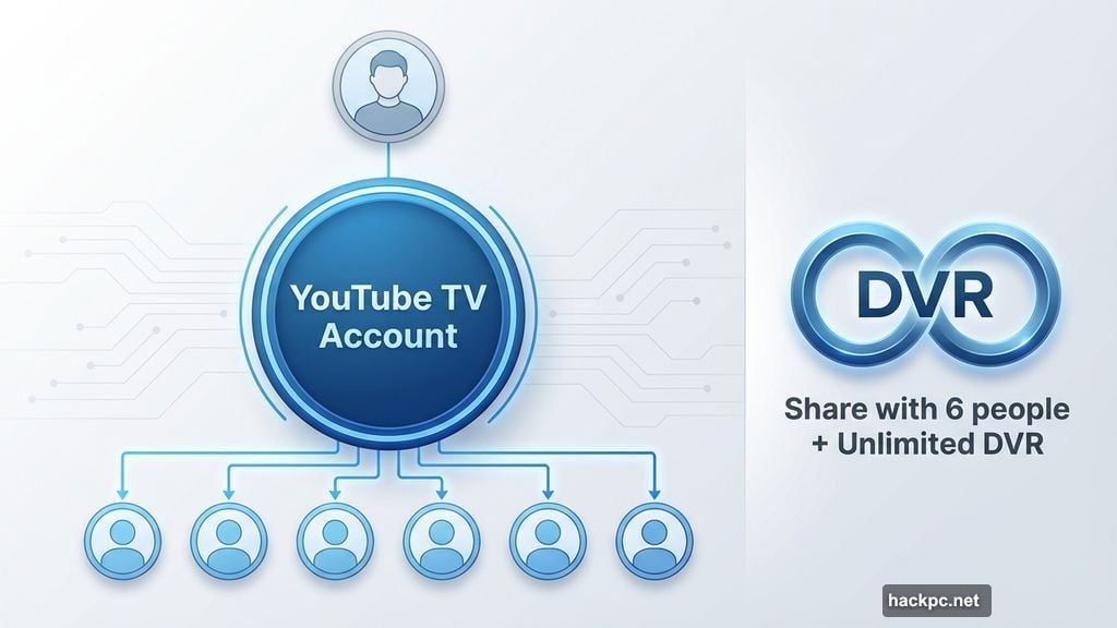 Every package includes unlimited DVR and sharing with six people