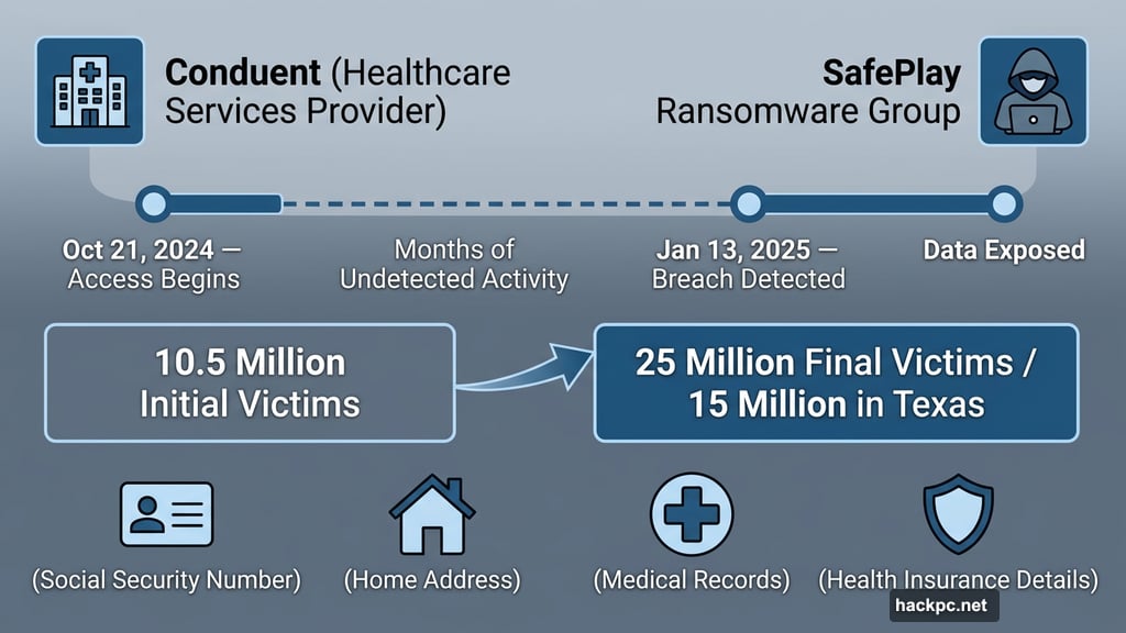 Conduent ransomware breach grew from 10.5 million to 25 million exposed Americans