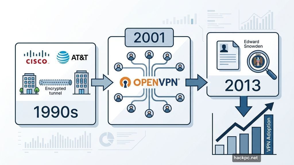VPN history from Cisco tunnels in 1990s to Snowden NSA surveillance leak