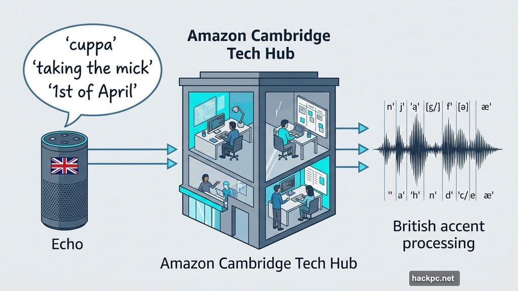 Amazon Cambridge Tech Hub engineers making Alexa+ understand British slang