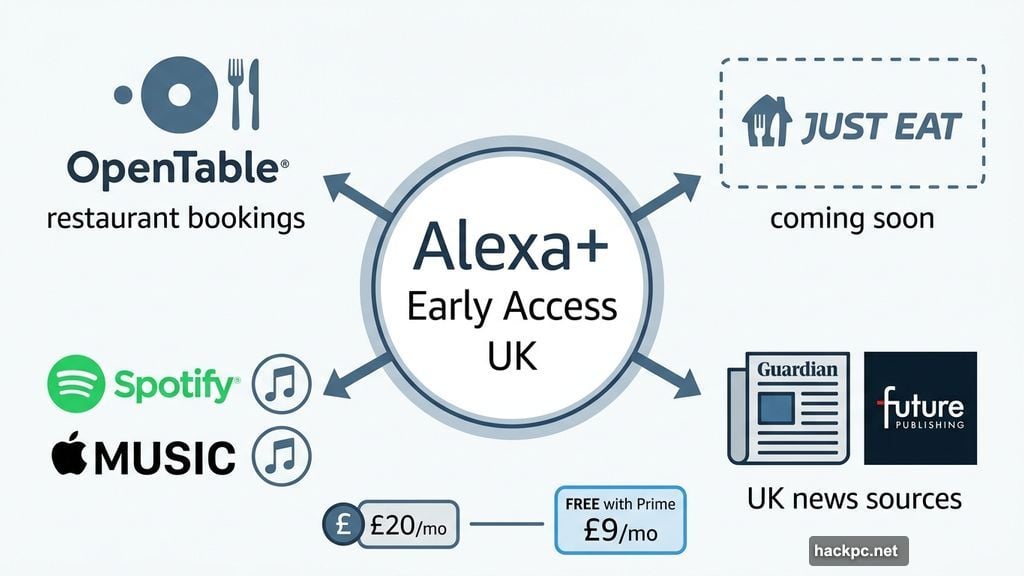 Alexa+ UK partners include OpenTable, Spotify, Guardian and Prime pricing