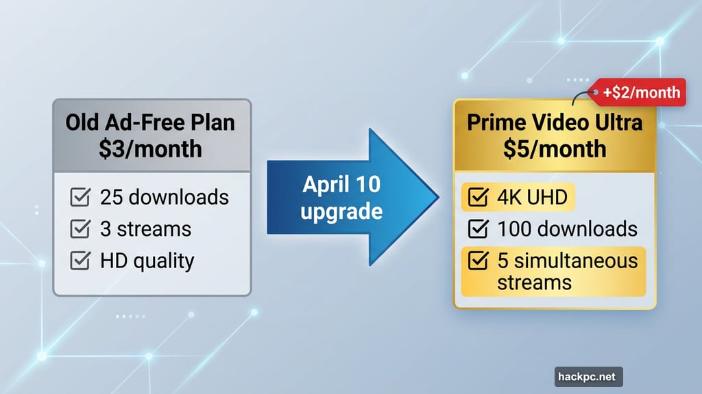 Prime Video Ultra replaces old ad-free plan with upgraded features