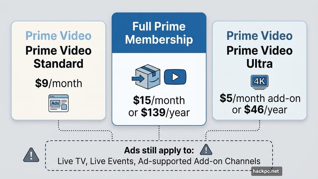 Amazon Prime Video full pricing tiers including Ultra annual plan