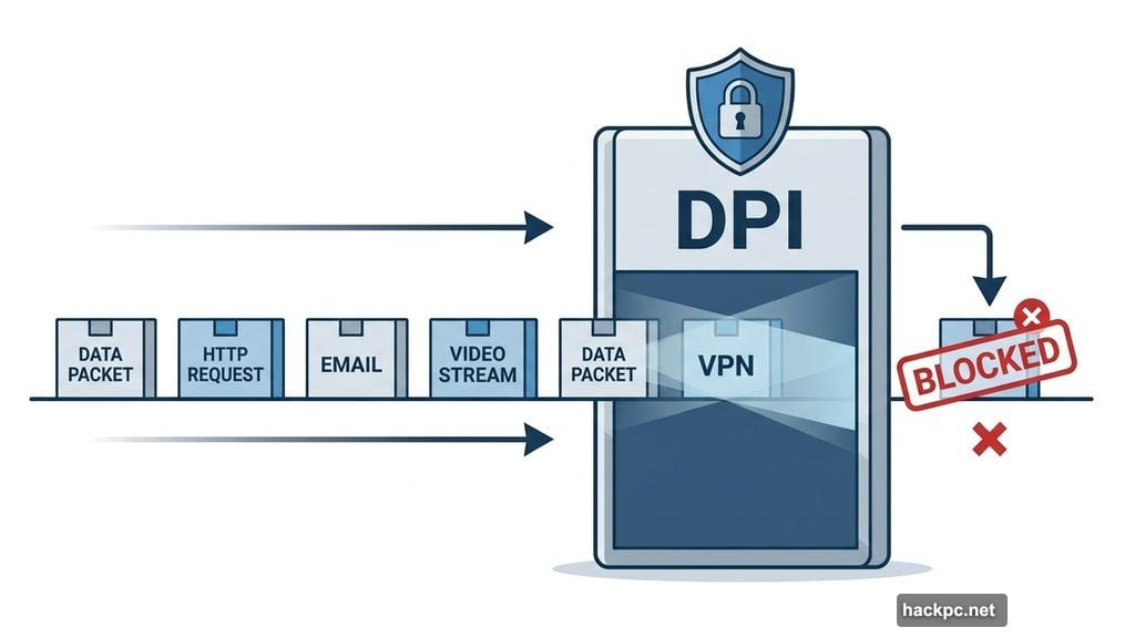 Deep packet inspection identifies and blocks VPN traffic at government firewall