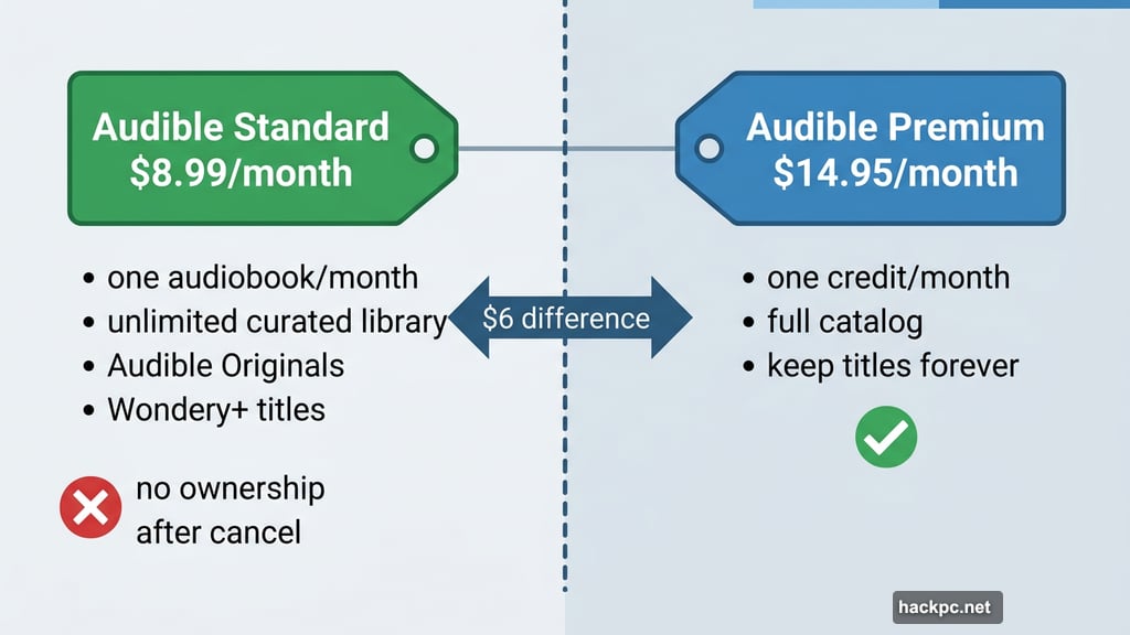 Audible Standard and Premium subscription tiers compared side by side