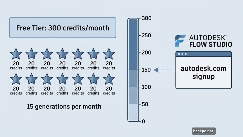Autodesk Flow Studio free tier gives 300 credits and 15 creations