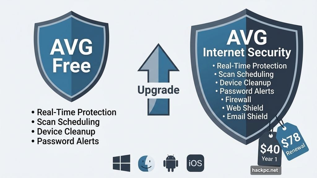 AVG Free tier upgrades to Internet Security with firewall and Web Shield