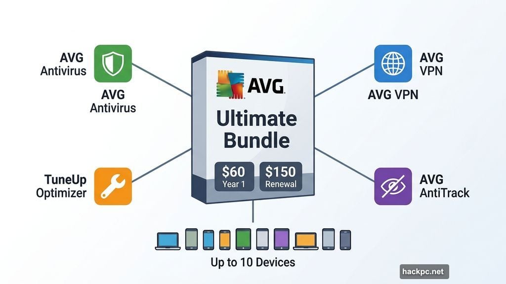 AVG Ultimate bundle includes VPN TuneUp and AntiTrack for ten devices