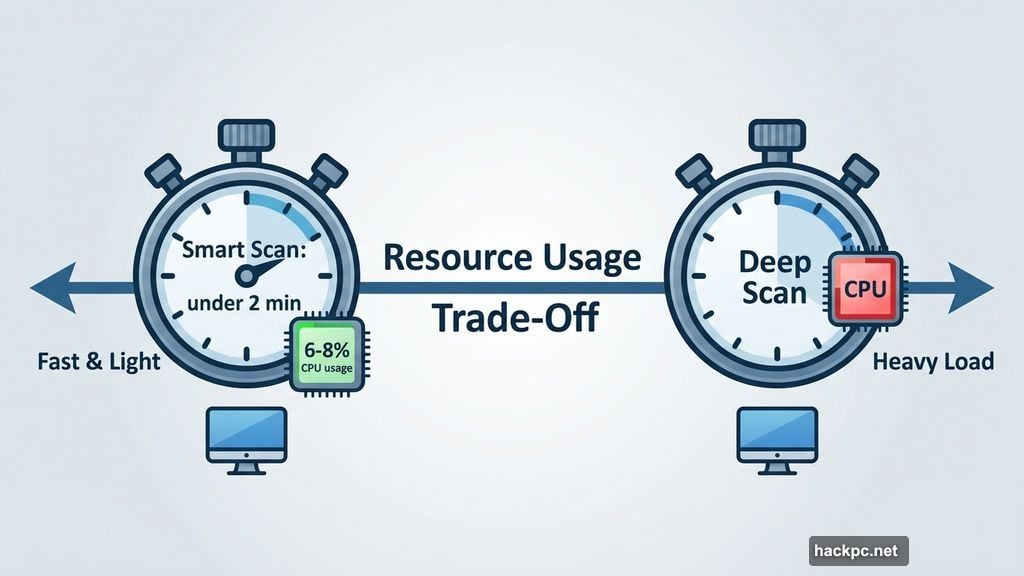 Smart scan uses 6-8 percent CPU while deep scan causes heavy resource usage