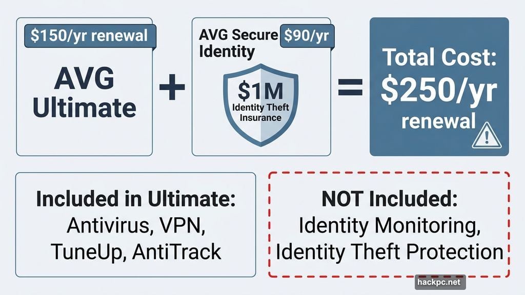 AVG Secure Identity add-on pushes renewal cost to two hundred fifty dollars annually