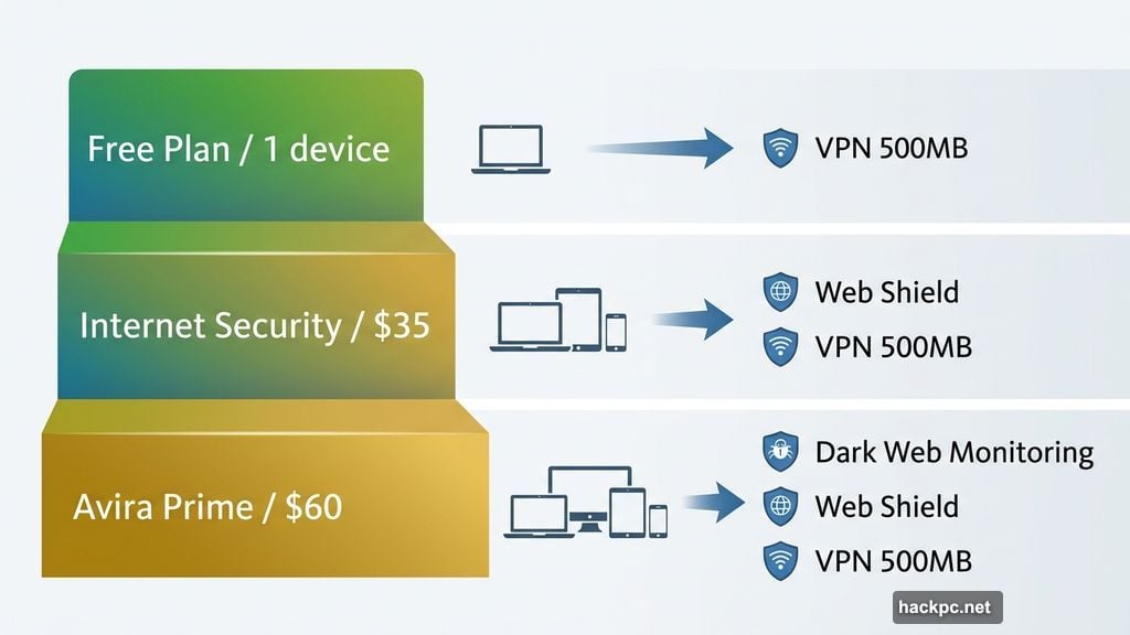Avira Prime covers five devices starting at sixty dollars per year
