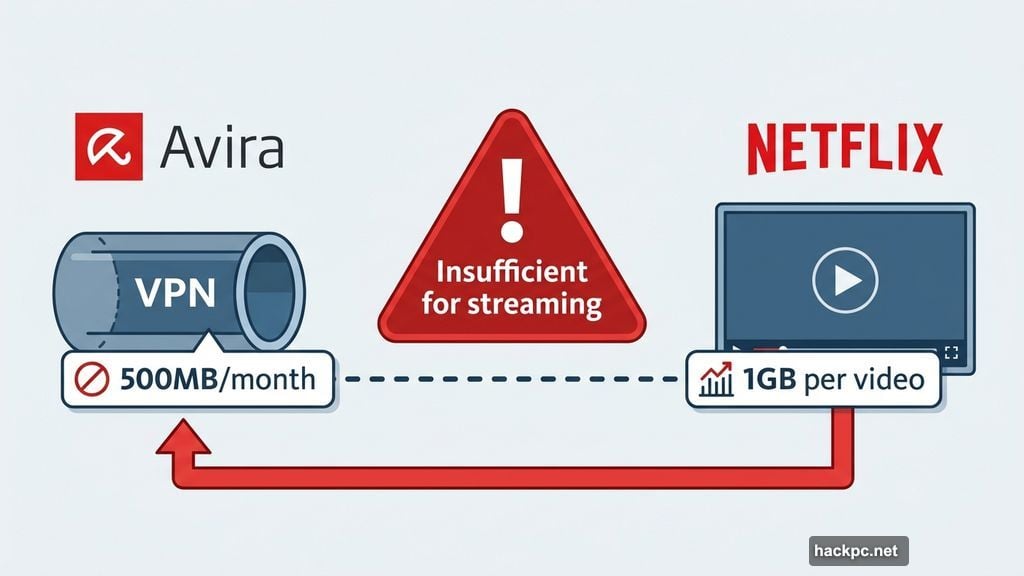Avira VPN five hundred megabyte limit inadequate for Netflix streaming