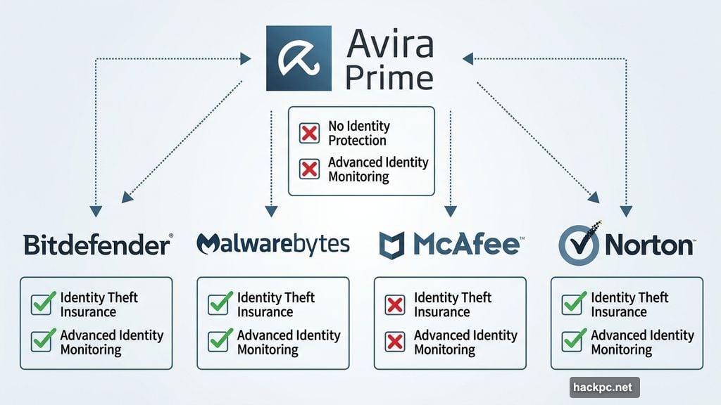 Avira lacks identity theft protection offered by Bitdefender and Malwarebytes