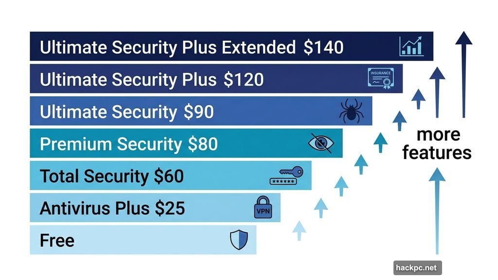 Bitdefender seven protection tiers ranging from free to $140 per year