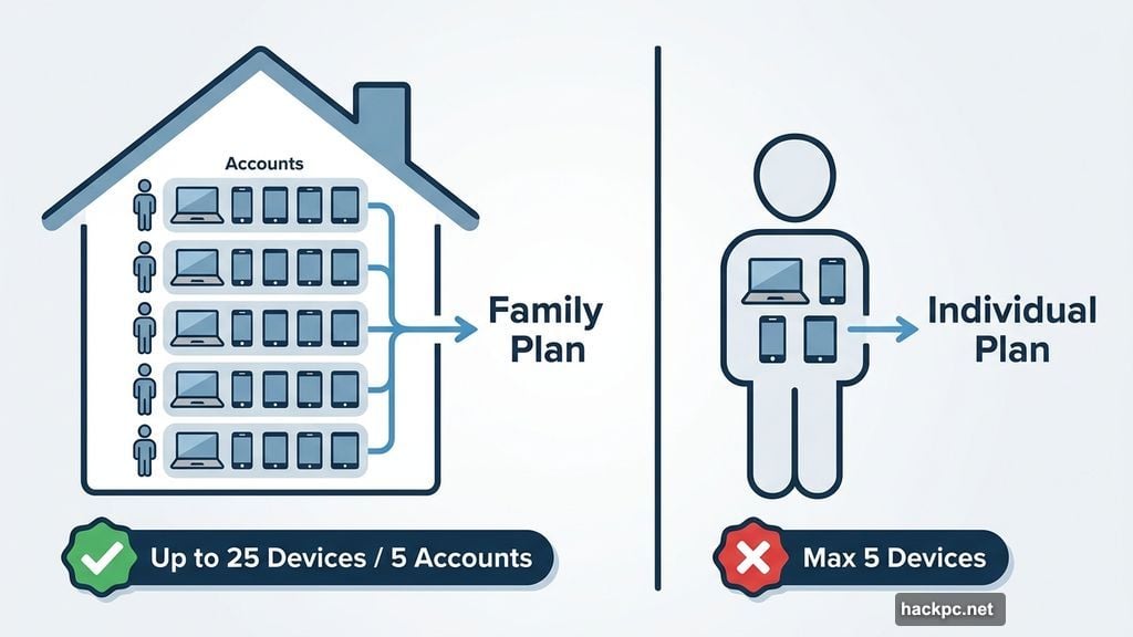 Family plan covers 25 devices while individual plan caps at five devices