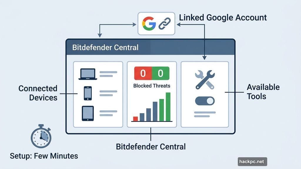 Bitdefender Central dashboard shows connected devices blocked threats and tools