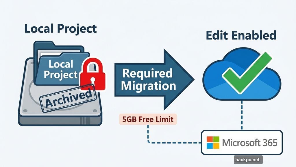 Clipchamp forces local projects to migrate to OneDrive for editing