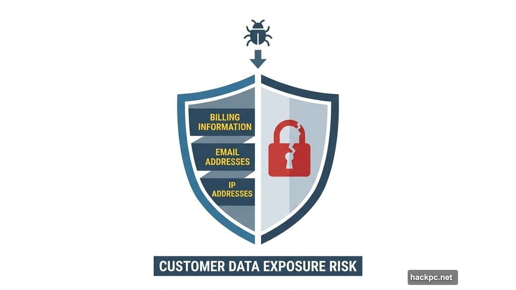 Billing information, email addresses, and IP addresses potentially accessed
