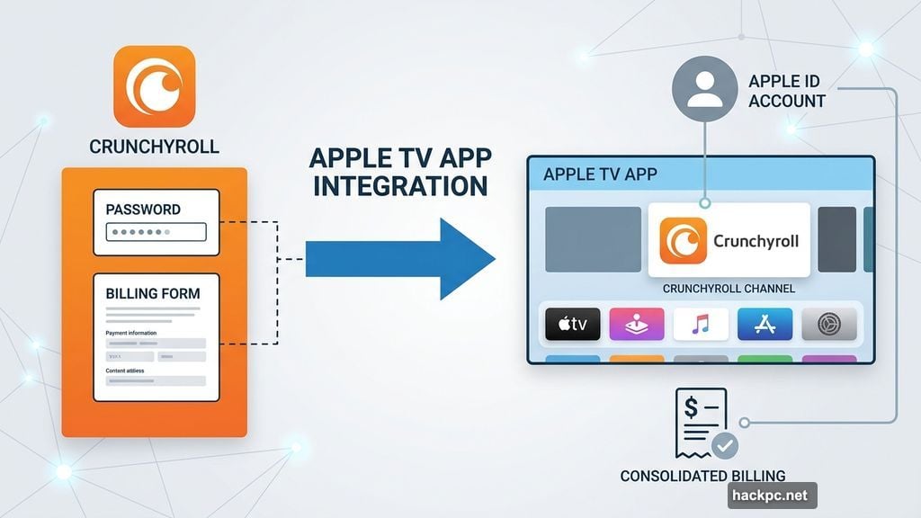 Crunchyroll available as dedicated channel inside the Apple TV app