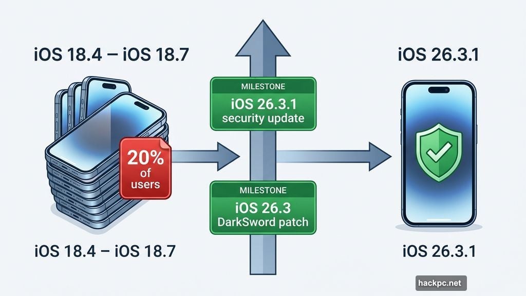 iOS 26.3 and 26.3.1 updates patch DarkSword vulnerability on iPhones