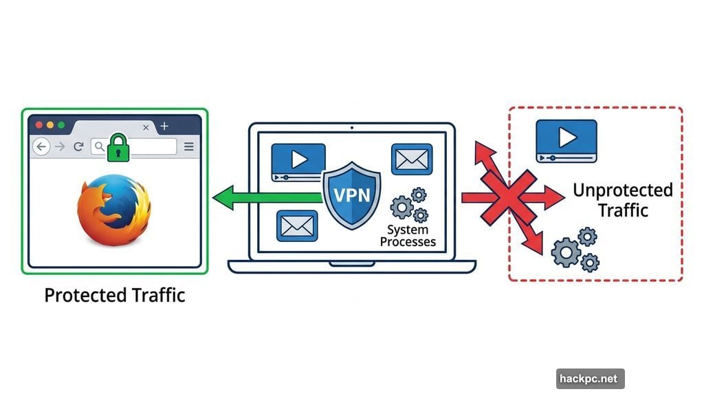 Browser-only VPN leaves apps system processes and email clients unprotected