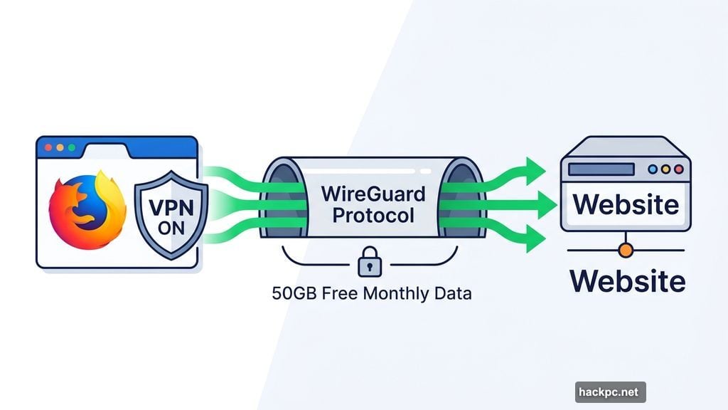 Firefox 149 built-in VPN uses WireGuard protocol with 50GB free data