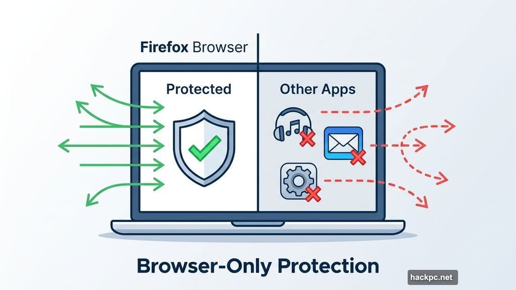 Firefox VPN only protects browser traffic leaving other apps exposed