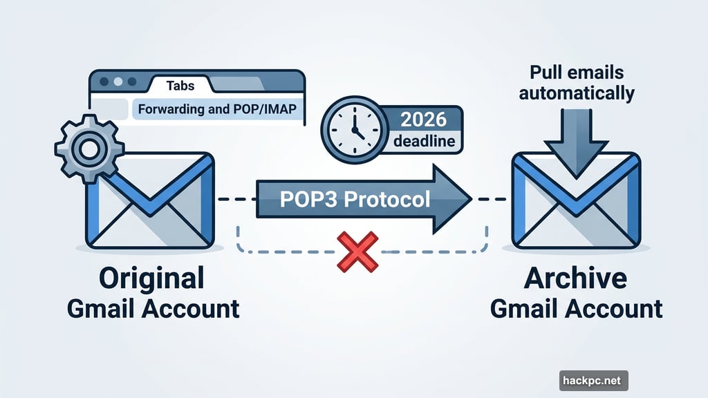 POP3 protocol transfers emails from original Gmail to archive account
