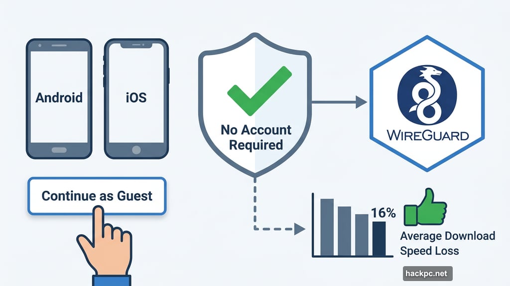 Proton VPN guest mode uses WireGuard with only 16% speed loss