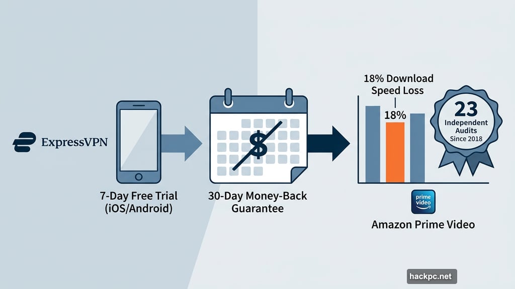 ExpressVPN offers seven-day trial and 30-day money-back guarantee