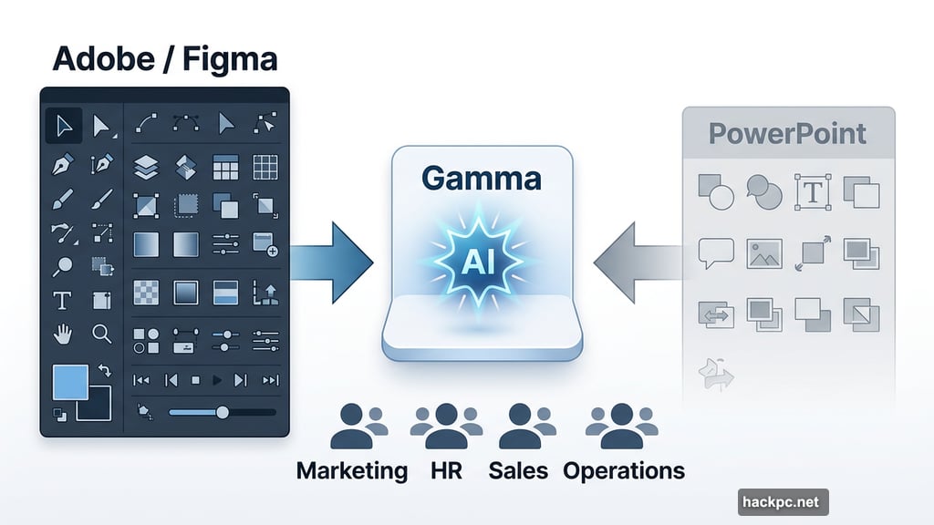 Gamma sits between Adobe complexity and PowerPoint outdated simplicity