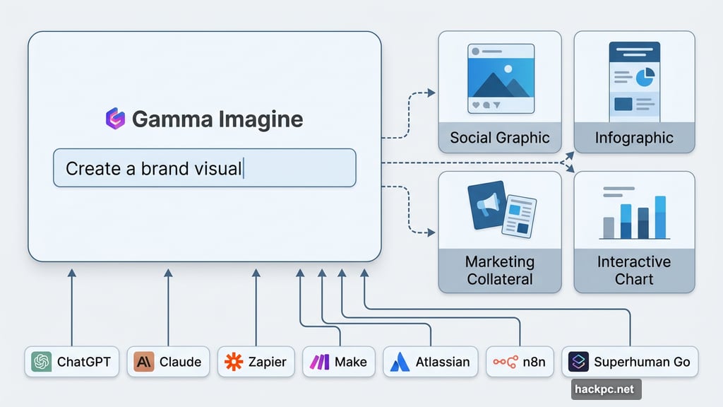 Gamma Imagine generates brand visuals integrated with ChatGPT Claude Zapier