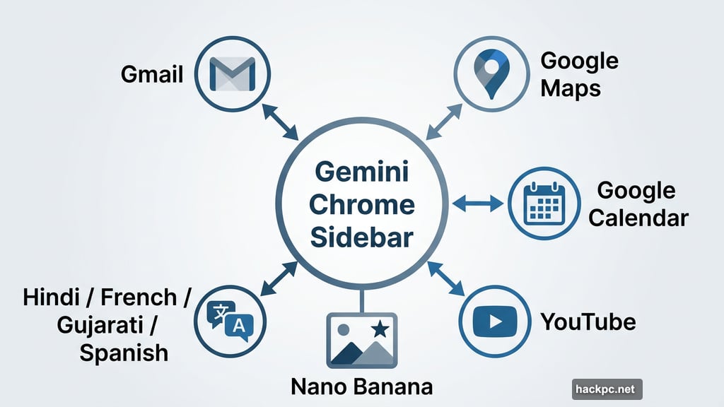 Gemini sidebar integrates Gmail, Maps, Calendar, YouTube and Nano Banana