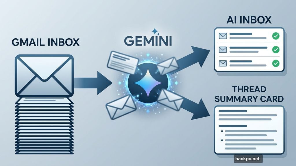 Gemini AI Inbox filters emails and surfaces time-sensitive requests automatically