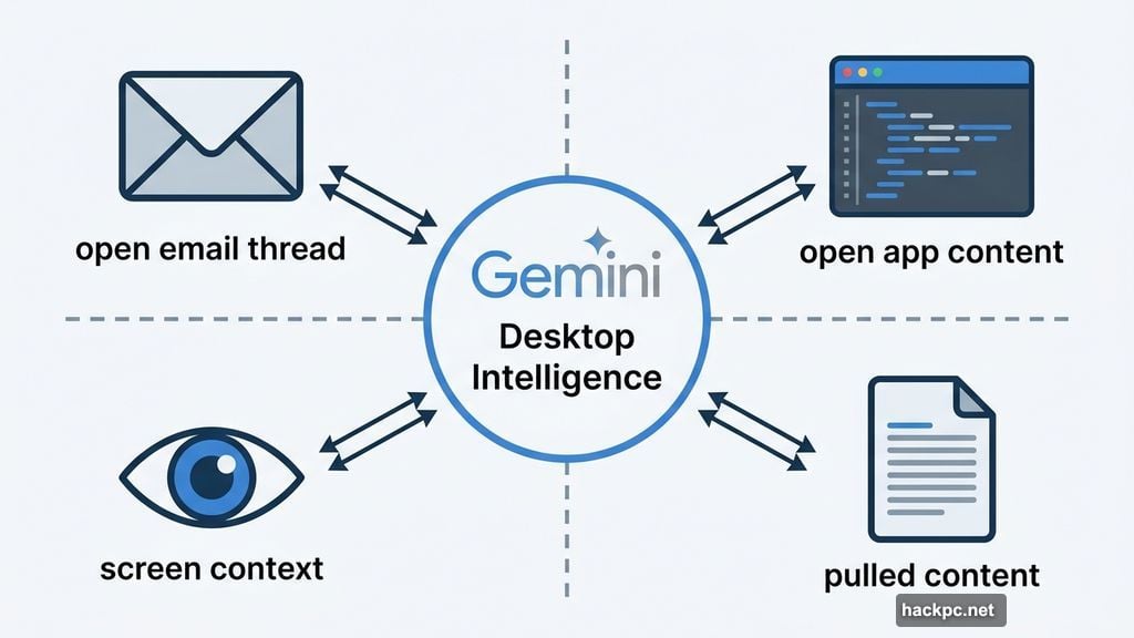 Desktop Intelligence enables Gemini to see screen context and pull app content