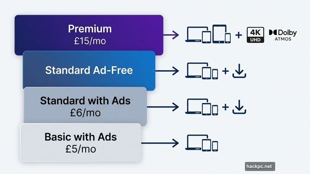 HBO Max four subscription plans ranging from Basic Ads to Premium 4K
