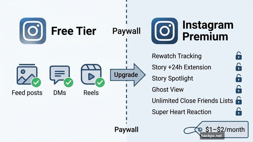 Instagram Premium paywall separating free features from paid story tools