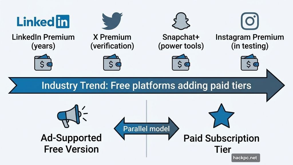 LinkedIn X Premium Snapchat Plus and Instagram Premium paid subscription trend